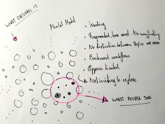 bubble diagram showing how small first time users perceive Drupal to be.