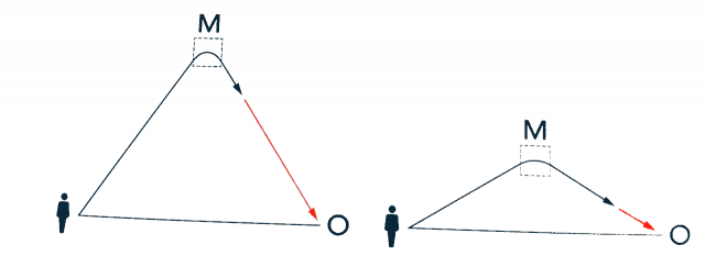 Vygotsky's diagram