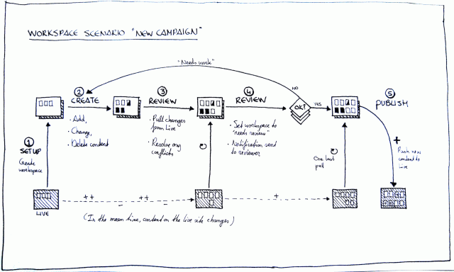 Hand drawn diagram of how workspaces enable preparation of new content items